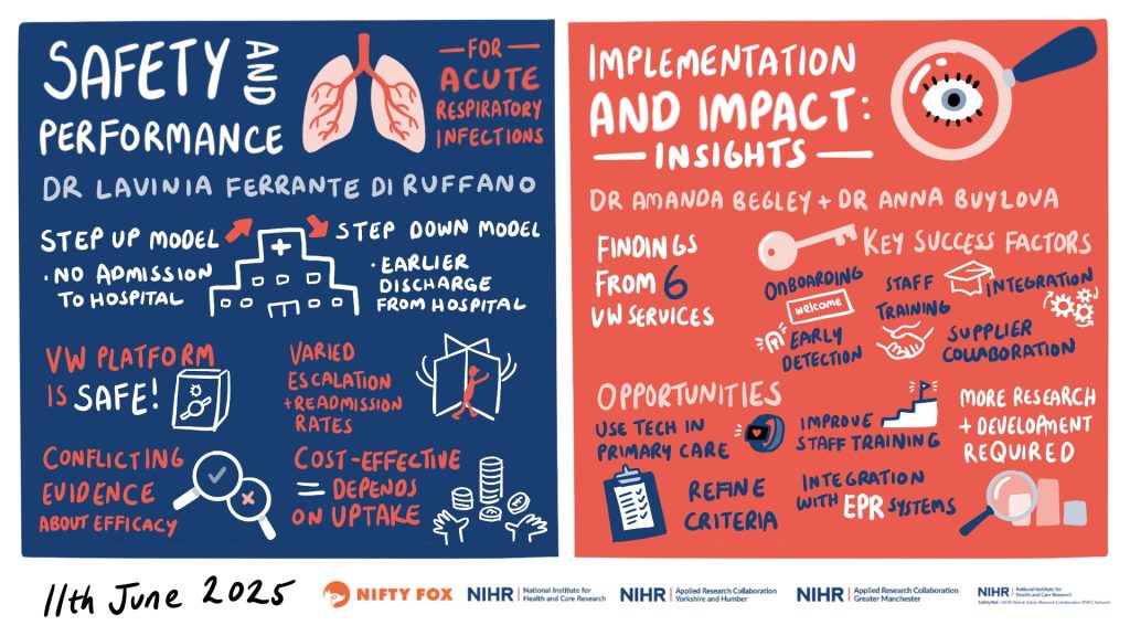 An infographic titled "Safety and Performance for Acute Respiratory Infections" by Dr. Lavinia Ferrante di Ruffano and "Implementation and Impact: Insights" by Dr. Amanda Begley and Dr. Anna Buylova, dated 11th June 2025. The left side outlines the safety of a Virtual Ward (VW) platform using step-up (no hospital admission) and step-down (early discharge) models. It notes varied escalation and readmission rates, cost-effectiveness depending on uptake, and conflicting evidence about efficacy. The right side shares insights from six VW services, highlighting key success factors such as onboarding, early detection, staff training, EPR system integration, and supplier collaboration. It also identifies opportunities in primary care tech use, refining criteria, and improving training, with a call for more research and development.