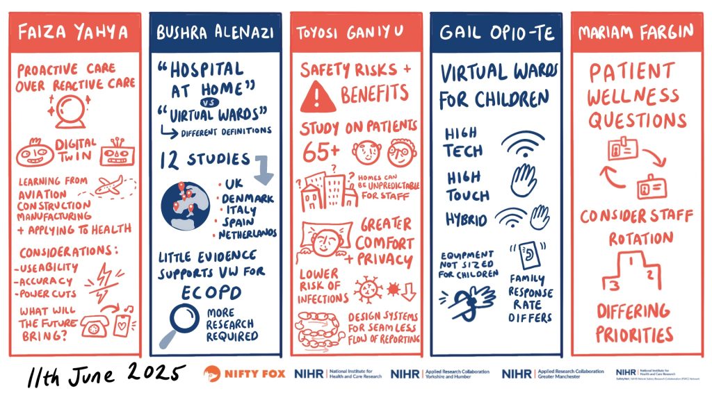 An infographic dated 11th June 2025 featuring five healthcare topics by Faiza Yahya, Bushra Alenazi, Toyosi Ganiyu, Gail Opio-Te, and Mariam Fargin. Faiza Yahya discusses proactive care using digital twins and lessons from aviation and manufacturing, with considerations around usability, power, and security. Bushra Alenazi compares "Hospital at Home" and "Virtual Wards" across 12 studies from various countries, noting limited evidence for virtual wards in ECOPD and the need for more research. Toyosi Ganiyu examines safety risks and benefits for patients aged 65+, highlighting unpredictable home environments, increased comfort and privacy, reduced infection risk, and the need for seamless reporting systems. Gail Opio-Te focuses on virtual wards for children, noting challenges with hybrid equipment sizing and varied family response rates. Mariam Fargin raises patient wellness questions, emphasizing staff rotation and differing priorities.